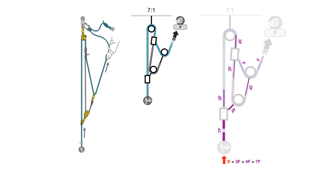 メカニカルアドバンテージの計算方法 - PETZL｜PROFESSIONAL